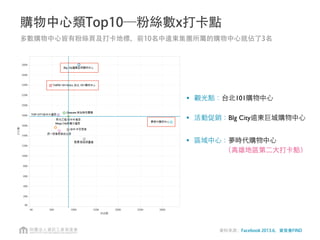 Q3及Q1適逢暑假及年節期間，電影院類的打卡量激增
2012年第三季 2012年第四季 2013年第一季 2013年第二季
資料來源：Facebook 2013.6，資策會FIND
 