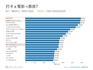 除了買東西、看電影、逛夜市，台灣人絕對少不了吃的...
平均打卡數不多，但打卡點數量多
打卡數與打卡點均多
平均打卡數多，但打
卡點數量不多
平均打卡數
打
卡
點
個
數
資料來源：Facebook 2013.6，資策會FIND
 