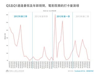 餐飲類Top20
打卡數最多的前兩名皆為婚宴會館，其次為地方小吃及特色咖啡館
有婚宴就有打卡
資料來源：Facebook 2013.6，資策會FIND
 