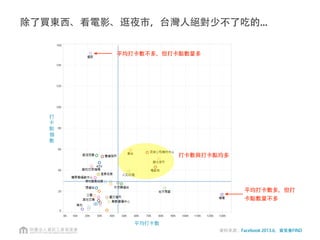 除了大家想的到的，還有一些...
2012年第三季 2012年第四季 2013年第一季 2013年第二季
資料來源：Facebook 2013.6，資策會FIND
 