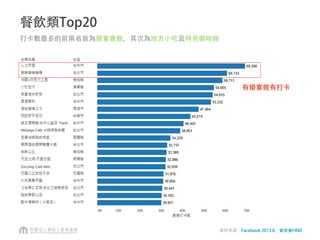 地區x類型
資料來源：Facebook 2013.6，資策會FIND
 