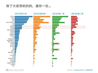 各縣市熱門打卡點
台北市
1. 台北車站
2. 士林夜市
3. 信義威秀影城
新北市
1. 淡水老街
2. Mega City板橋大遠百
3. 信義威秀影城
宜蘭縣
1. 羅東觀光夜市
2. 宜蘭縣頭城鎮蘭陽博物館
3. 國立傳統藝術中心
花蓮縣
1. 花蓮車站
2. 花蓮七星潭風景區
3. 遠雄海洋公園
台東縣
1. 台東車站
2. 台東市－富岡漁港
3. 鹿野高台
屏東縣
1. 墾丁大街
2. 國立海洋生物博物館
3. 車城福安宮－規模最大土地公廟
桃園縣
1. 桃園國際機場
2. 桃園國際機場第二航廈
3. 桃園國際機場第⼀一航廈
新竹縣
1. Big City遠東巨城國際中心
2. 內灣
3. 高鐵新竹站
苗栗縣
1. 苗栗南庄
2. 西湖服務區
3. 天空之城－天堂古堡
台中市
1.高鐵台中站
2.Top City台中大遠百
3. 新光三越台中中港店
彰化縣
1.鹿港天后宮
2. 鹿港老街
3. 彰化車站
南投縣
1.溪頭松林町妖怪村
2. 紫南宮社寮社區推廣中心
3. 日月潭
雲林縣
1.西螺服務區
2. 北港朝天宮
3. 古坑服務區
嘉義縣
1.高鐵嘉義站
2. 嘉義車站
3. 嘉義市嘉樂福夜市
台南市
1.台南花園夜市
2. 安平老街
3. 台南國賓影城
高雄市
1.高鐵左營站
2. 高雄新堀江商圈
3. 高雄義大世界
資料來源：Facebook 2013.6，資策會FIND
 