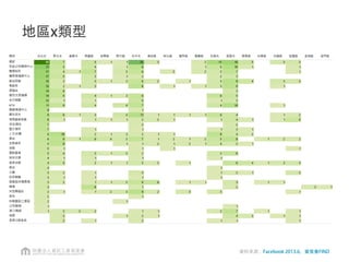 各縣市熱門打卡點
(不含交通類)
台北市
1.士林夜市
2.信義威秀影城
3.美麗華影城
新北市
1. 淡水老街
2. Mega City板橋大遠百
3. 九份老街
宜蘭縣
1. 羅東觀光夜市
2. 宜蘭縣頭城鎮蘭陽博物館
3. 國立傳統藝術中心
花蓮縣
1.花蓮七星潭風景區
2. 遠雄海洋公園
3.花蓮公正街包子店
台東縣
1.台東市－富岡漁港
2.鹿野高台
3.初鹿牧場
屏東縣
1. 墾丁大街
2. 國立海洋生物博物館
3. 車城福安宮－規模最大土地公廟
桃園縣
1.中壢市觀光夜市（新明夜市）
2.中壢威尼斯影城
3.桃園大溪老街
新竹縣
1. Big City遠東巨城國際中心
2. 內灣
3. 新竹都城隍廟
苗栗縣
1. 苗栗南庄
2. 天空之城－天堂古堡
3. 苗栗通宵飛牛牧場
台中市
1.Top City台中大遠百
2.新光三越台中中港店
3.台中逢甲觀光夜市
彰化縣
1.鹿港天后宮
2. 鹿港老街
3. 彰化基督教醫院
南投縣
1.溪頭松林町妖怪村
2. 紫南宮社寮社區推廣中心
3. 日月潭
雲林縣
1.北港朝天宮
2.劍湖山世界
3.斗六市人文夜市
嘉義縣
1.嘉義市嘉樂福夜市
2.新港奉天宮
3.嘉義基督教醫院
台南市
1.台南花園夜市
2.安平老街
3.台南國賓影城
高雄市
1.高雄新堀江商圈
2.高雄義大世界
3.高雄大遠百威秀影城
資料來源：Facebook 2013.6，資策會FIND
 