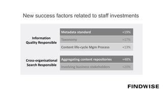 New success factors related to staff investments
Aggregating content repositories +48%
Involving business stakeholders +20...