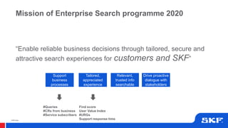 © SKF Group
“Enable reliable business decisions through tailored, secure and
attractive search experiences for customers and SKF”
Mission of Enterprise Search programme 2020
Support
business
processes
Tailored,
appreciated
experience
Relevant,
trusted info
searchable
Drive proactive
dialogue with
stakeholders
#Queries
#CRs from business
#Service subscribers
Find score
User Value Index
#URGs
Support response time
 