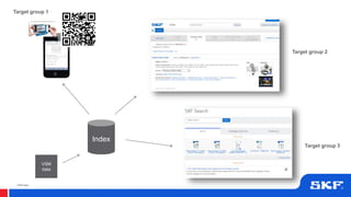 © SKF Group
Index
VSM
data
Target group 2
Target group 3
Target group 1
 