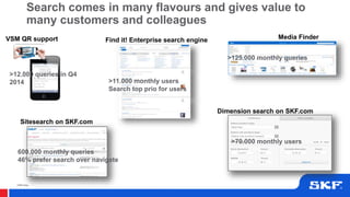 © SKF Group
Search comes in many flavours and gives value to
many customers and colleagues
Sitesearch on SKF.com
VSM QR support
600.000 monthly queries
46% prefer search over navigate
Dimension search on SKF.com
>70.000 monthly users
Media Finder
>125.000 monthly queries
Find it! Enterprise search engine
>11.000 monthly users
Search top prio for users
>12.000 queries in Q4
2014
 