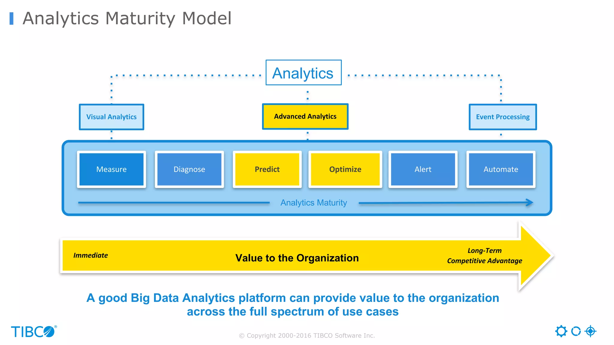 © Copyright 2000-2016 TIBCO Software Inc.
Analytics Maturity Model
Immediate
Long-Term	
Competitive	AdvantageValue to the Organization
Visual	Analytics Event	Processing	Advanced	Analytics
Measure Diagnose Predict Optimize Alert Automate
Analytics Maturity
A good Big Data Analytics platform can provide value to the organization
across the full spectrum of use cases
Analytics
 