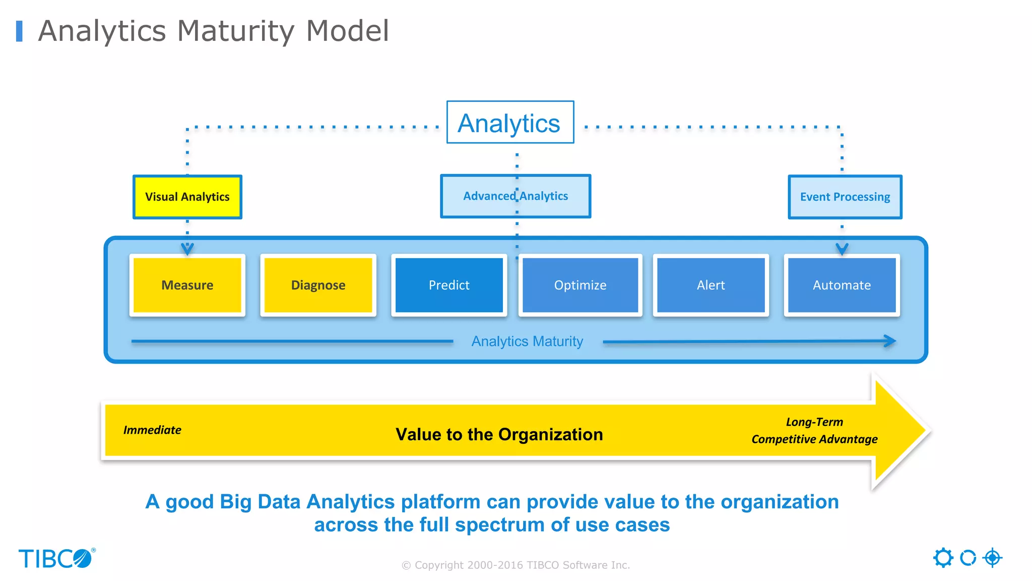 © Copyright 2000-2016 TIBCO Software Inc.
Analytics Maturity Model
Immediate
Long-Term	
Competitive	AdvantageValue to the Organization
A good Big Data Analytics platform can provide value to the organization
across the full spectrum of use cases
Self-service	
Dashboards
Event	Processing	Advanced	Analytics
Measure Diagnose Predict Optimize Alert Automate
Analytics Maturity
Visual	Analytics Event	Processing	
Analytics
 
