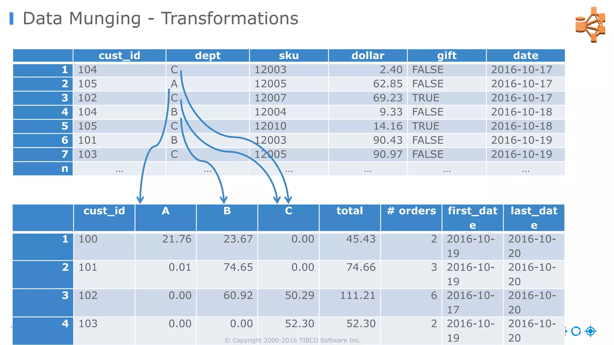 cust_id dept sku dollar gift date
1 104 C 12003 2.40 FALSE 2016-10-17
2 105 A 12005 62.85 FALSE 2016-10-17
3 102 C 12007 69.23 TRUE 2016-10-17
4 104 B 12004 9.33 FALSE 2016-10-18
5 105 C 12010 14.16 TRUE 2016-10-18
6 101 B 12003 90.43 FALSE 2016-10-19
7 103 C 12005 90.97 FALSE 2016-10-19
n … … … … … …
cust_id A B C total # orders first_dat
e
last_dat
e
1 100 21.76 23.67 0.00 45.43 2 2016-10-
19
2016-10-
20
2 101 0.01 74.65 0.00 74.66 3 2016-10-
19
2016-10-
20
3 102 0.00 60.92 50.29 111.21 6 2016-10-
17
2016-10-
20
4 103 0.00 0.00 52.30 52.30 2 2016-10-
19
2016-10-
20© Copyright 2000-2016 TIBCO Software Inc.
Data Munging - Transformations
 