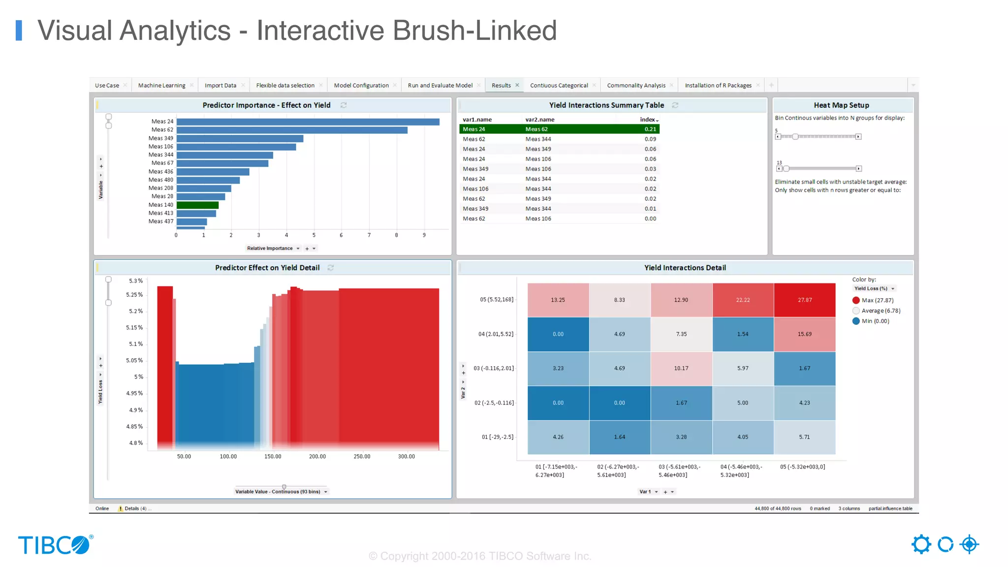 Visual Analytics - Interactive Brush-Linked
© Copyright 2000-2016 TIBCO Software Inc.
 