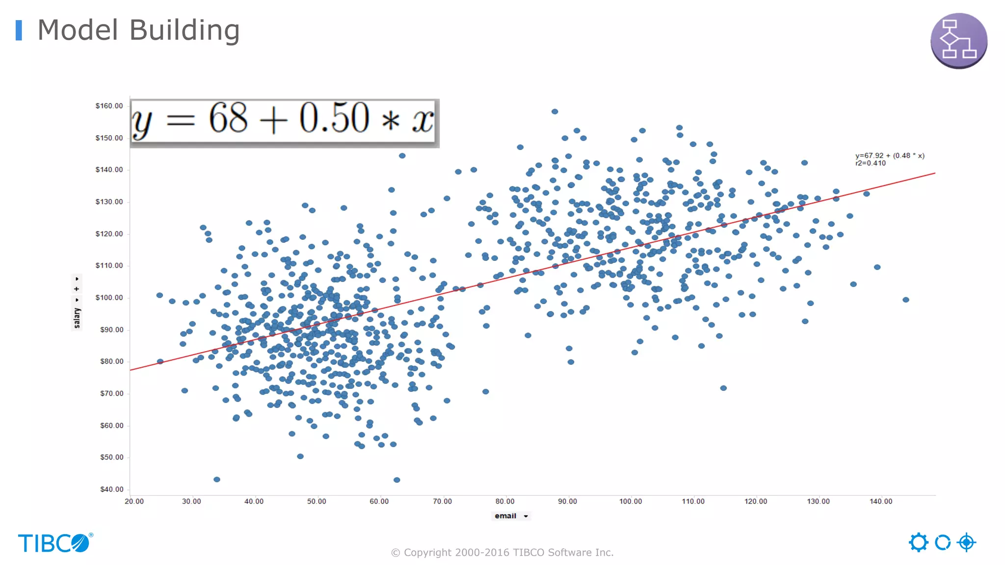 © Copyright 2000-2016 TIBCO Software Inc.
Model Building
 