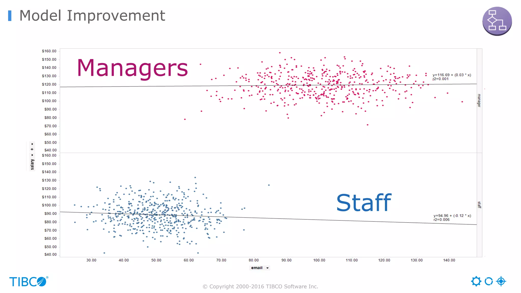 Managers
Staff
© Copyright 2000-2016 TIBCO Software Inc.
Model Improvement
 