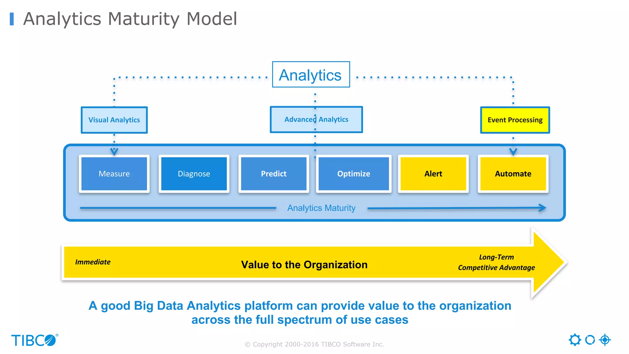 © Copyright 2000-2016 TIBCO Software Inc.
Analytics Maturity Model
Immediate
Long-Term	
Competitive	AdvantageValue to the Organization
Self-service	
Dashboards
Event	Processing	Advanced	Analytics
Measure Diagnose Predict Optimize Alert Automate
Analytics Maturity
A good Big Data Analytics platform can provide value to the organization
across the full spectrum of use cases
Visual	Analytics Event	Processing	
Analytics
 