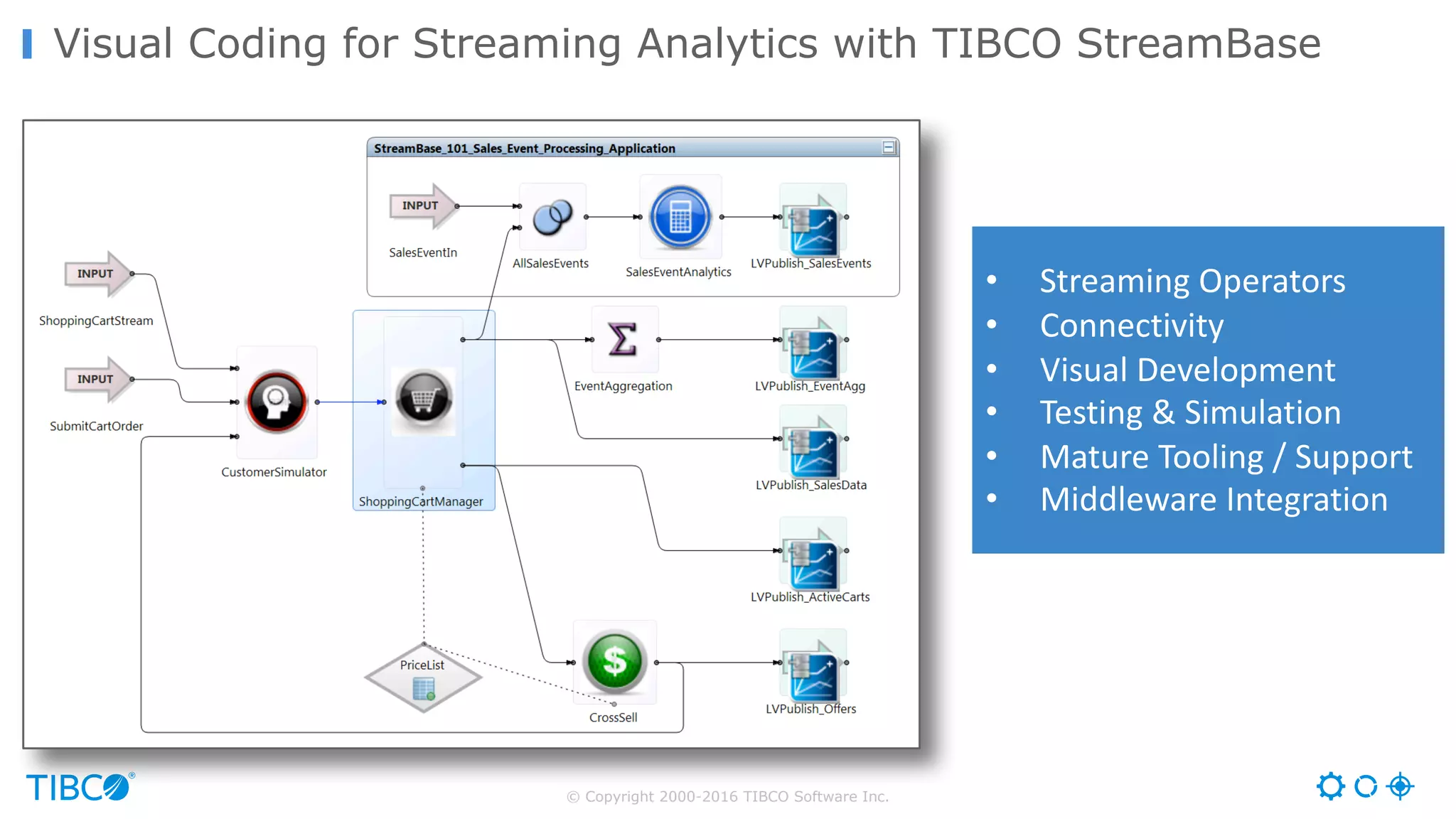 © Copyright 2000-2016 TIBCO Software Inc.
Visual Coding for Streaming Analytics with TIBCO StreamBase
• Streaming	Operators
• Connectivity
• Visual	Development
• Testing	&	Simulation
• Mature	Tooling	/	Support
• Middleware	Integration
 