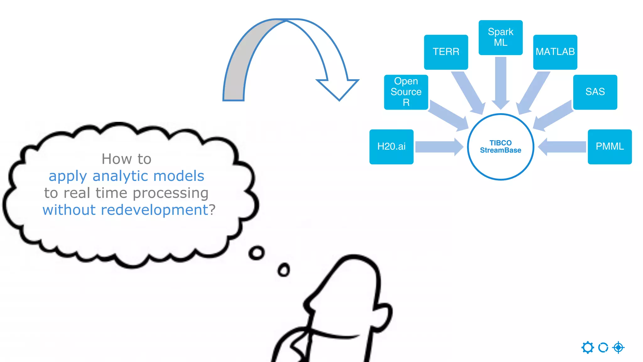 © Copyright 2000-2016 TIBCO Software Inc.
How to
apply analytic models
to real time processing
without redevelopment?
TIBCO
StreamBaseH20.ai
Open
Source
R
TERR
Spark
ML
MATLAB
SAS
PMML
 