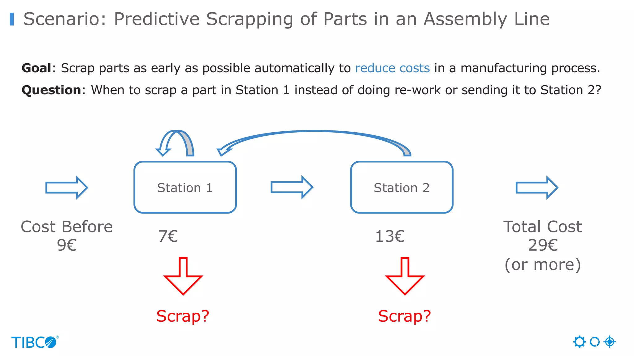 Scenario: Predictive Scrapping of Parts in an Assembly Line
Goal: Scrap parts as early as possible automatically to reduce costs in a manufacturing process.
Question: When to scrap a part in Station 1 instead of doing re-work or sending it to Station 2?
Station 1 Station 2
Cost Before
9€
7€ 13€
Total Cost
29€
(or more)
Scrap? Scrap?
 