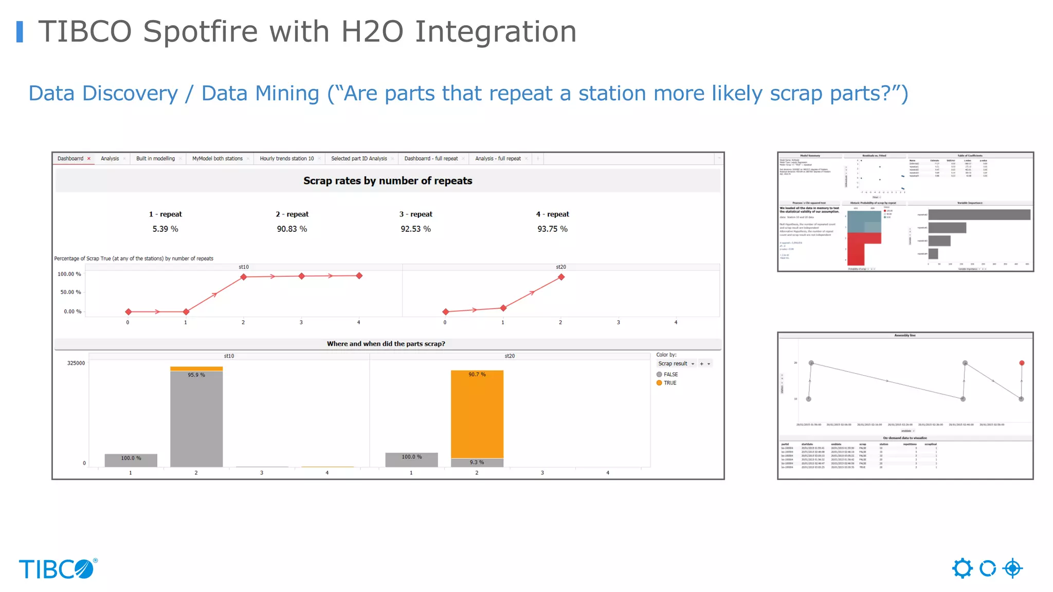 TIBCO Spotfire with H2O Integration
Data Discovery / Data Mining (“Are parts that repeat a station more likely scrap parts?”)
 