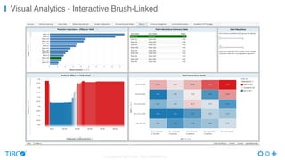 Visual Analytics - Interactive Brush-Linked
© Copyright 2000-2016 TIBCO Software Inc.
 