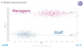 Managers
Staff
© Copyright 2000-2016 TIBCO Software Inc.
Model Improvement
 