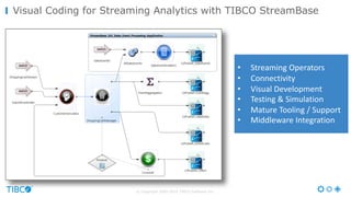 © Copyright 2000-2016 TIBCO Software Inc.
Visual Coding for Streaming Analytics with TIBCO StreamBase
• Streaming	Operators
• Connectivity
• Visual	Development
• Testing	&	Simulation
• Mature	Tooling	/	Support
• Middleware	Integration
 