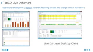 TIBCO Live Datamart
Operational Intelligence (“Monitor the manufacturing process and change rules in real time!”)
Live Dartmart Desktop Client
 