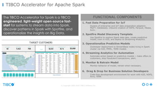 © Copyright 2000-2016 TIBCO Software Inc.
TIBCO Accelerator for Apache Spark
1. Fast Data Preparation for IoT
Dozens of enterprise and IoT data preparation adapters:
MQTT, Databases; inbound creation of HDFS, Parquet, Hbase,
Avro…
2. Spotfire Model Discovery Template
Use Spotfire to explore Spark data lake, create predictive
model, train in H20, and deploy to Streaming Analytics.
3. Operationalize Predictive Models
Zookeeper deployment to StreamBase nodes living in Spark
cluster via H20, PMML, TERR models
4. Streaming Analytics for Automation
Automate action based on predictive models – make offers to
customers, stop fraudulent transactions, alert.
5. Monitor & Retrain Model
Monitor behavior of model, retrain when necessary.
6. Drag & Drop for Business Solution Developers
Code-free development environment for work with H20, HDFS,
Avro, TERR
The TIBCO Accelerator for Spark is a TIBCO
engineered, light-weight open-source fast-
start for systems to stream data into Spark,
discover patterns in Spark with Spotfire, and
operationalize the insights on Big Data.
FUNCTIONAL COMPONENTS
 