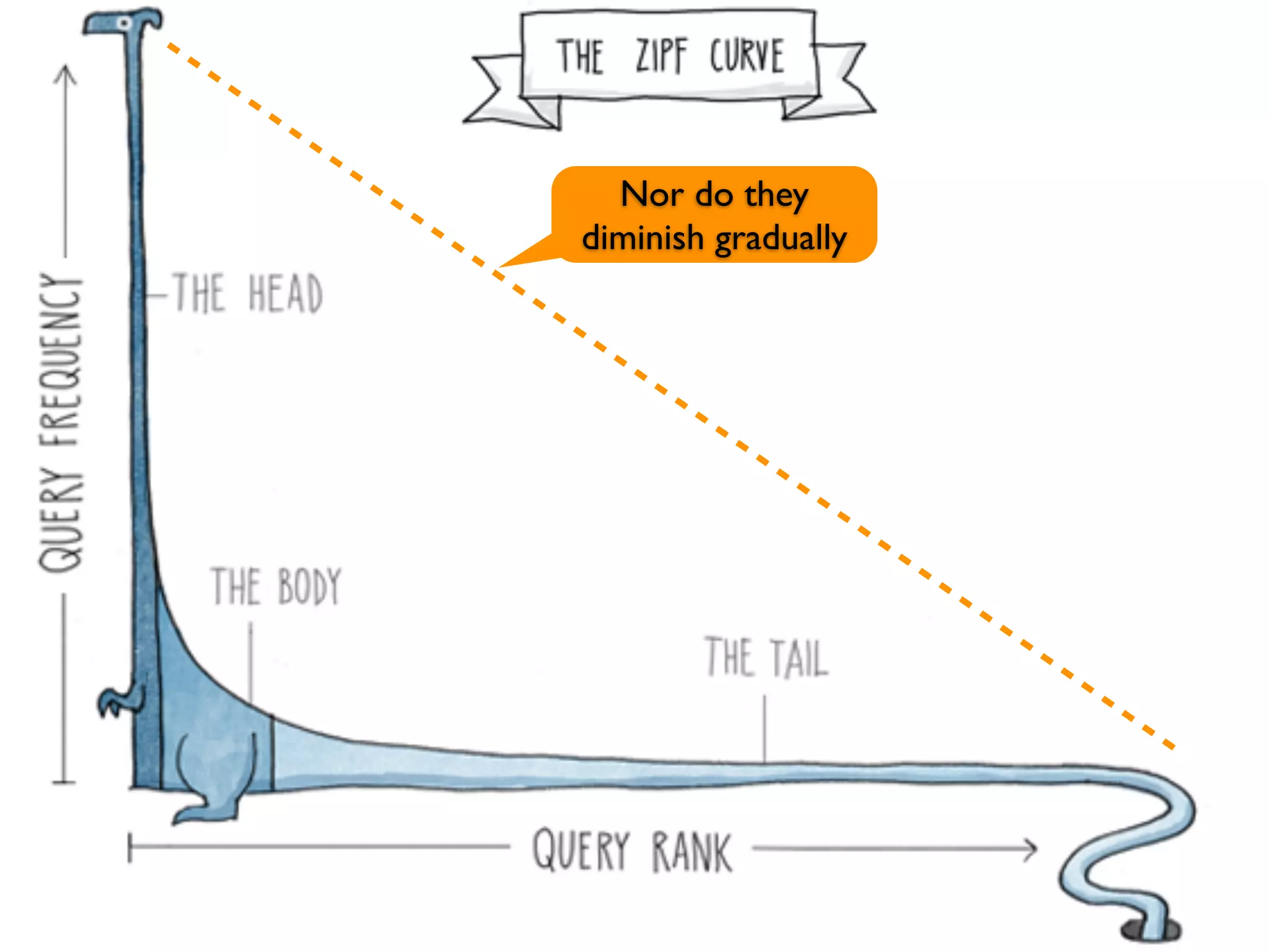 A handful of queries/tasks/ways to navigate/features/
 A little goes a long way
documents meet the needs of your most important audiences
                             Nor do they
                        diminish gradually
 