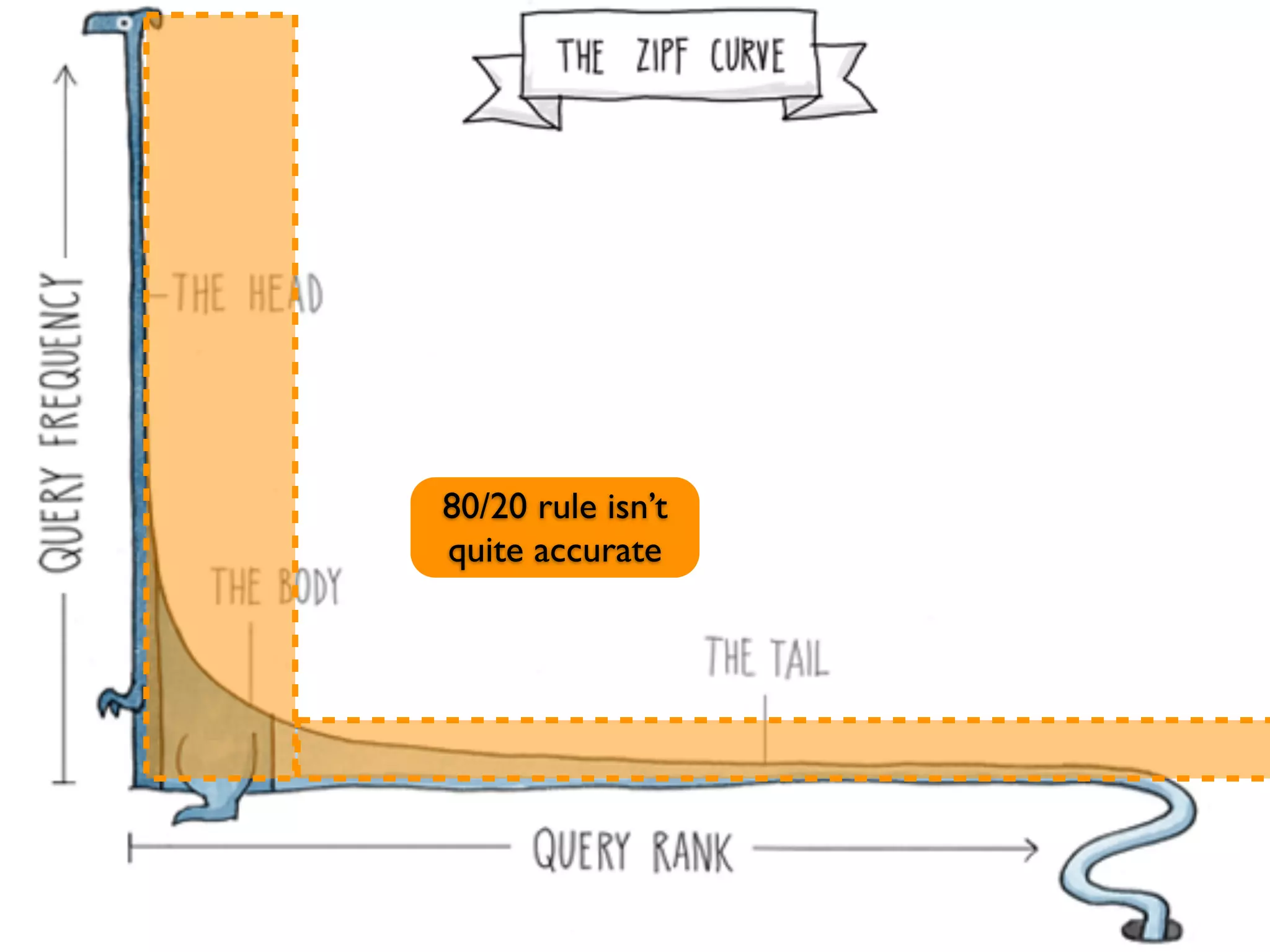 A handful of queries/tasks/ways to navigate/features/
 A little goes a long way
documents meet the needs of your most important audiences




                 80/20 rule isn’t
                 quite accurate
 