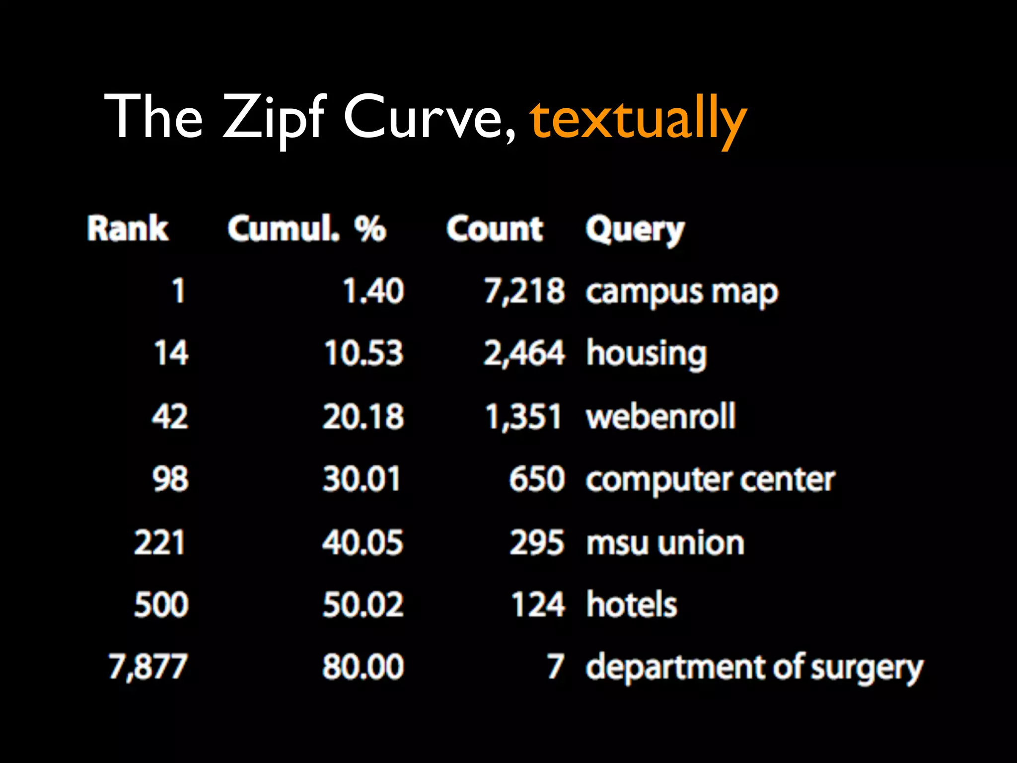 The Zipf Curve, textually
 