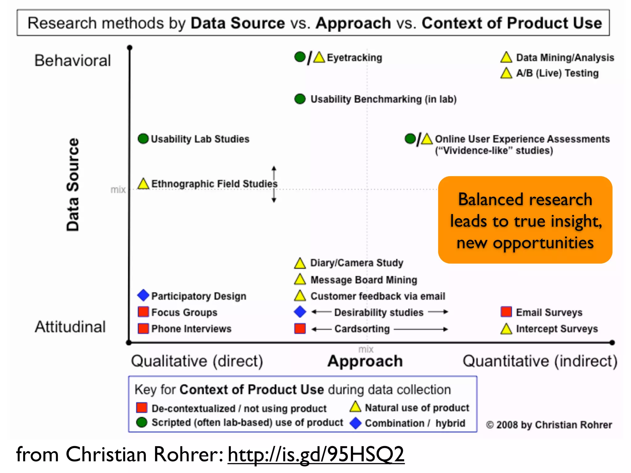 Balanced research
                                             leads to true insight,
                                              new opportunities




from Christian Rohrer: http://is.gd/95HSQ2
 