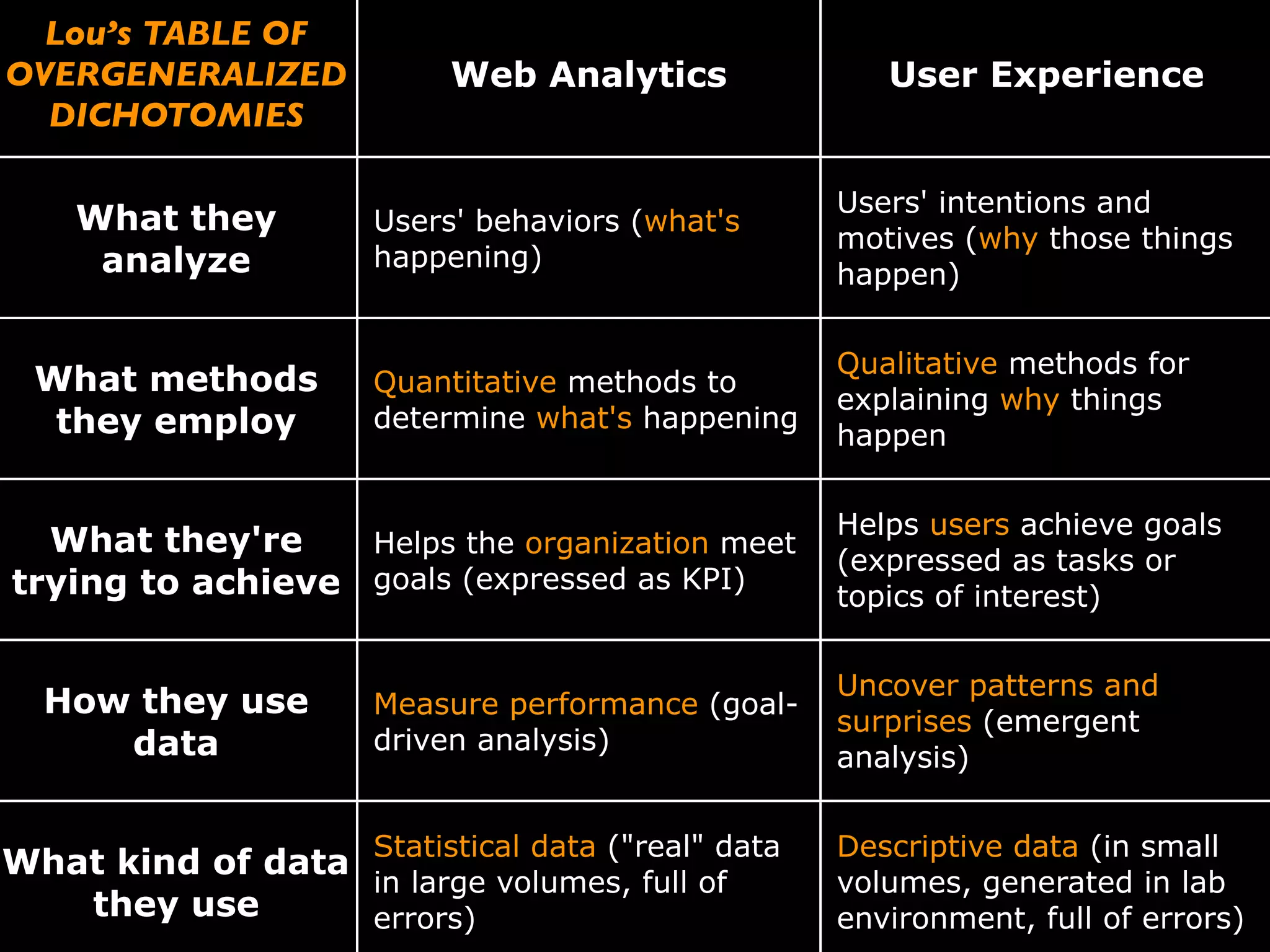 Lou’s TABLE OF
OVERGENERALIZED            Web Analytics              User Experience
  DICHOTOMIES

                                                   Users' intentions and
    What they         Users' behaviors (what's
                                                   motives (why those things
     analyze          happening)
                                                   happen)

                                                   Qualitative methods for
 What methods         Quantitative methods to
                                                   explaining why things
  they employ         determine what's happening
                                                   happen

                                                   Helps users achieve goals
  What they're    Helps the organization meet
                                                   (expressed as tasks or
trying to achieve goals (expressed as KPI)         topics of interest)

                                                   Uncover patterns and
  How they use        Measure performance (goal-
                                                   surprises (emergent
     data             driven analysis)
                                                   analysis)

                  Statistical data ("real" data    Descriptive data (in small
What kind of data
                  in large volumes, full of        volumes, generated in lab
   they use       errors)                          environment, full of errors)
 