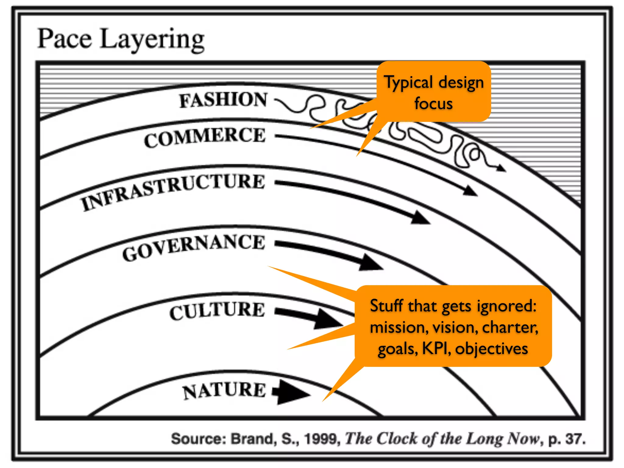 Stewart Brand’s Pace Layering
model              Typical design
                       focus




                     Stuff that gets ignored:
                     mission, vision, charter,
                      goals, KPI, objectives
 