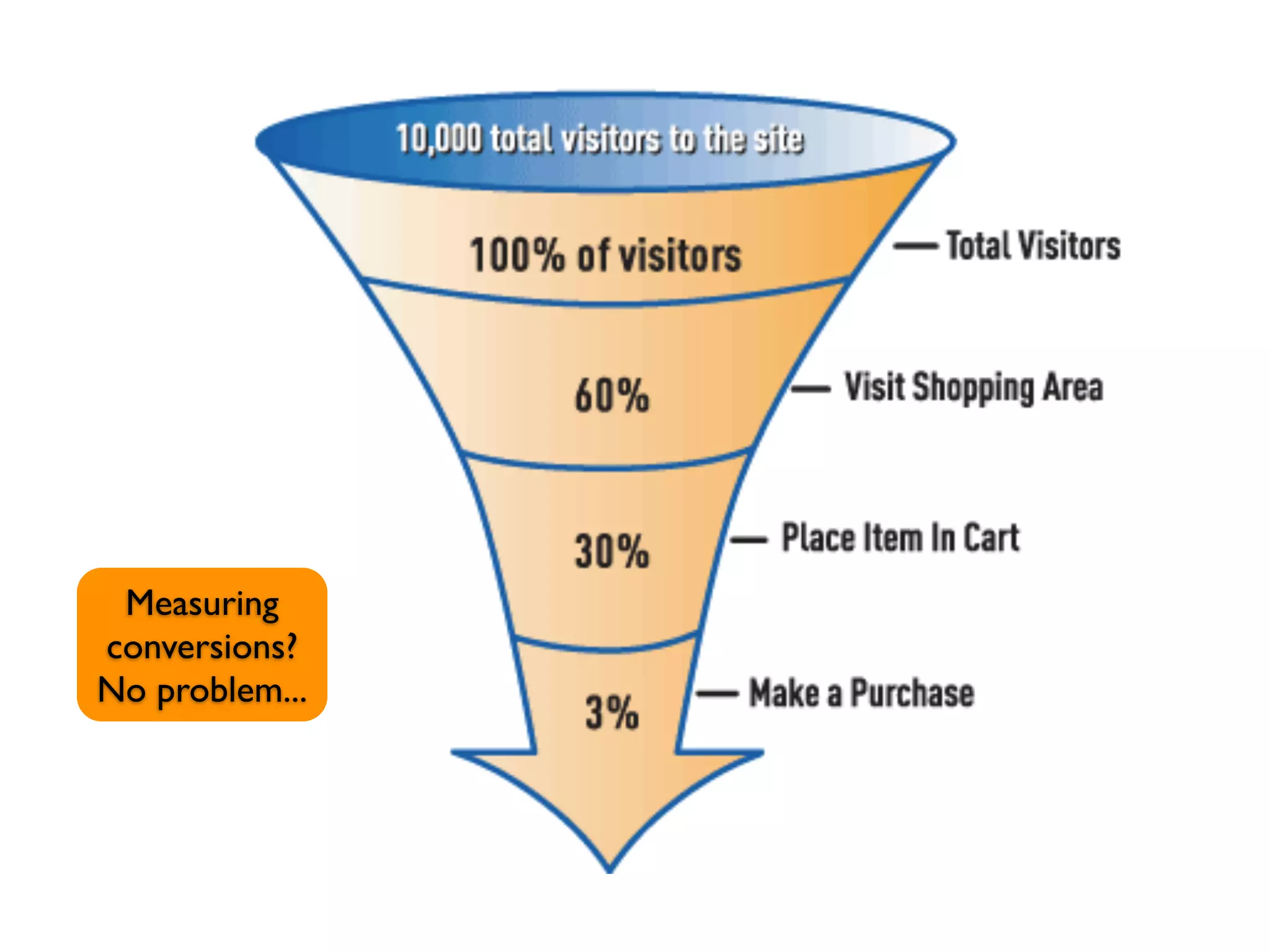 Measuring
conversions?
No problem...
 