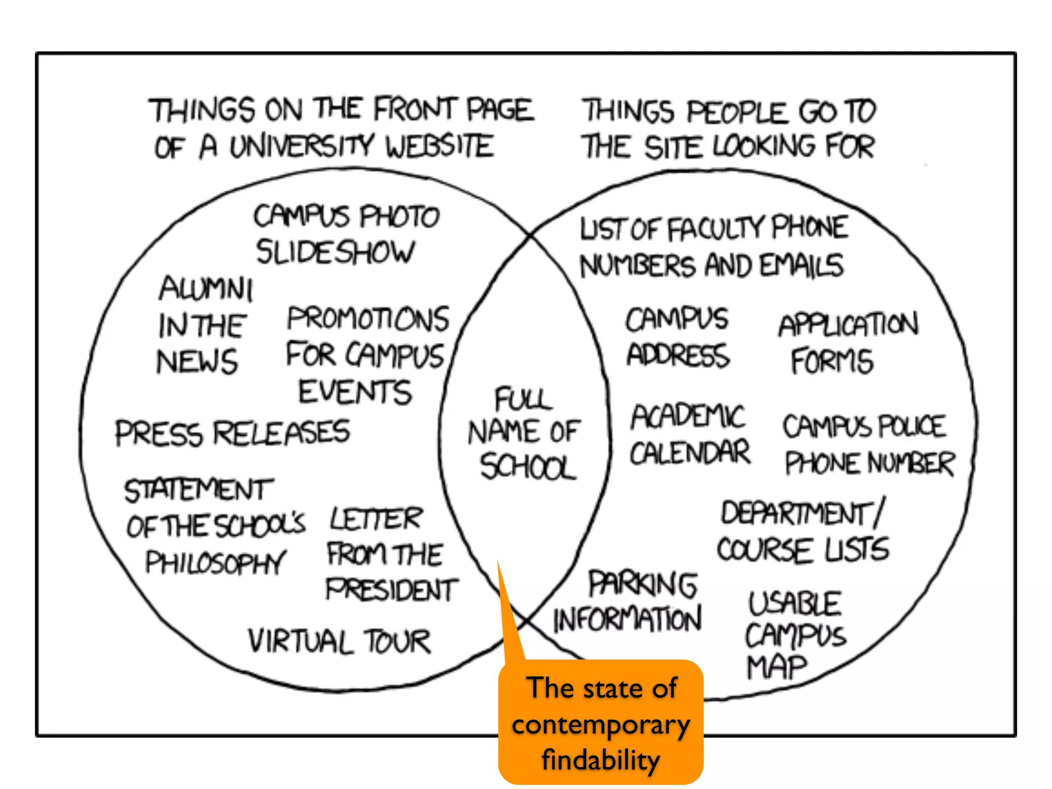 The state of
contemporary
  ﬁndability
 