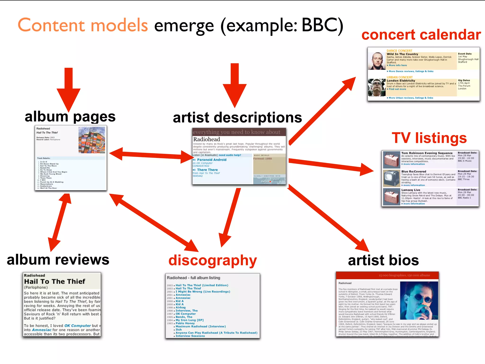Content models emerge (example: BBC)     concert calendar




  album pages     artist descriptions
                                              TV listings




album reviews    discography            artist bios
 