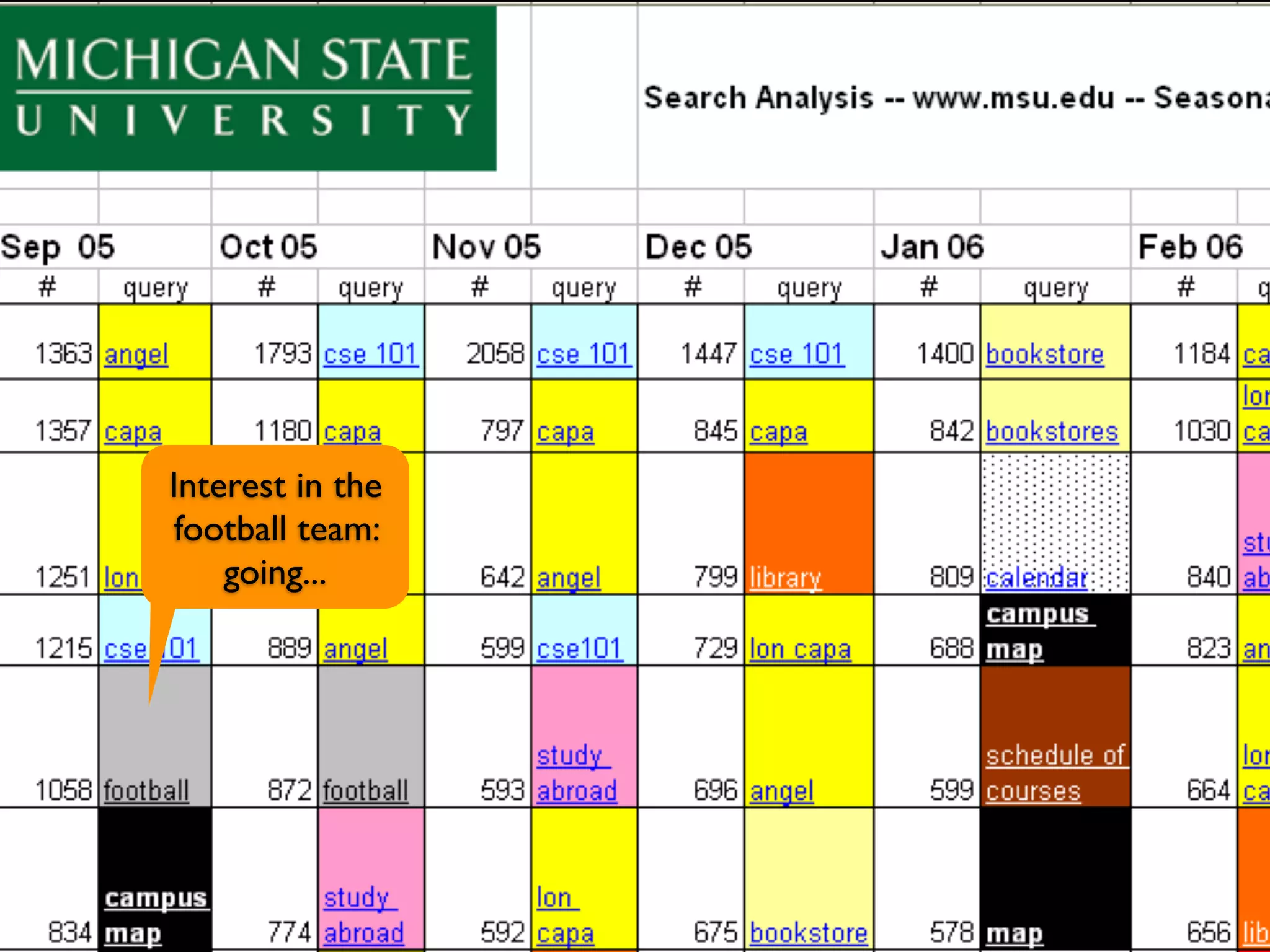 Impact of change on design
(queries)


 Interest in the
  football team:
     going...
 