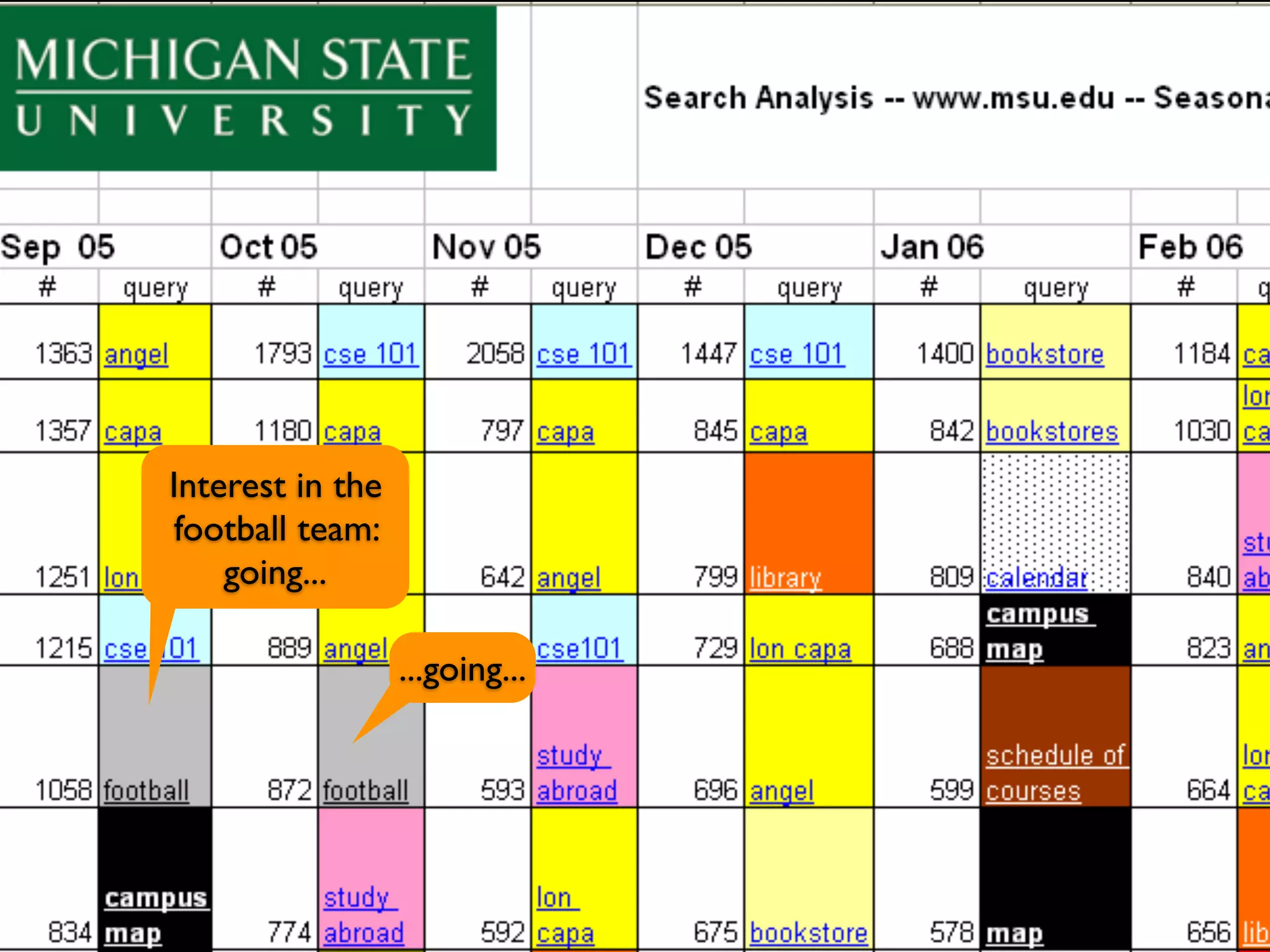 Impact of change on design
(queries)


 Interest in the
  football team:
     going...

                   ...going...
 