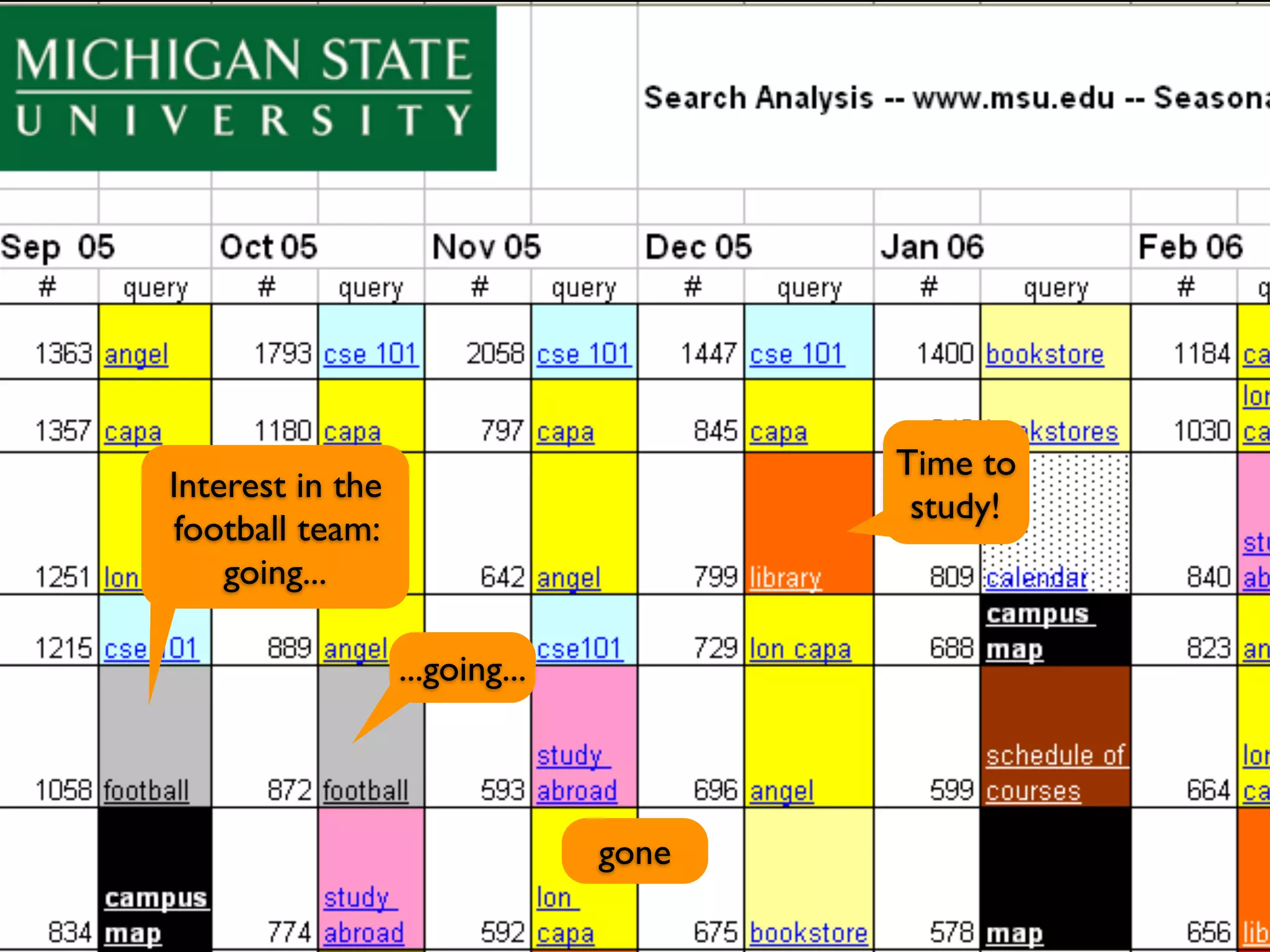 Impact of change on design
(queries)


                                        Time to
 Interest in the
                                         study!
  football team:
     going...

                   ...going...



                                 gone
 