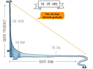 A handful of queries/tasks/ways to navigate/features/
 A little goes a long way
documents meet the needs of your most important audiences
                             Nor do they
                        diminish gradually
 