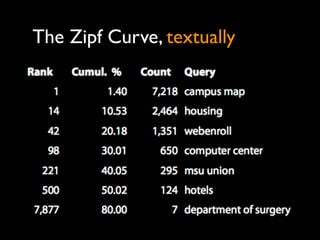 The Zipf Curve, textually
 