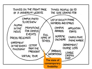 The state of
contemporary
  ﬁndability
 