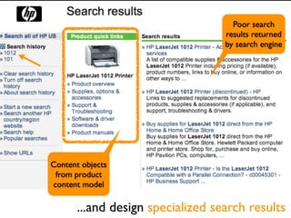 Poor search
                                   results returned
                                   by search engine




Content objects
 from product
content model

       ...and design specialized search results
 