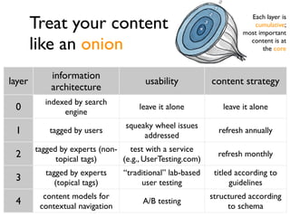 Treat your content
                                                                      Each layer is
                                                                       cumulative;
                                                                    most important

        like an onion                                                 content is at
                                                                           the core



            information
layer                                  usability           content strategy
            architecture
          indexed by search
 0             engine
                                     leave it alone           leave it alone

                                 squeaky wheel issues
 1          tagged by users
                                      addressed
                                                             refresh annually

        tagged by experts (non-   test with a service
 2            topical tags)     (e.g., UserTesting.com)
                                                             refresh monthly

          tagged by experts      “traditional” lab-based    titled according to
 3           (topical tags)           user testing               guidelines
          content models for                               structured according
 4       contextual navigation
                                      A/B testing
                                                                to schema
 
