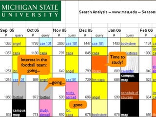 Impact of change on design
(queries)


                                        Time to
 Interest in the
                                         study!
  football team:
     going...

                   ...going...



                                 gone
 