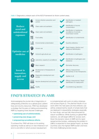 ACCELERATING DIAGNOSTICS USE TO PREVENT AMR8
Reduce
need and
unintentional
exposure
Optimize use of
medicine
Invest in
innovation,
supply and
access
Human infection prevention and
control
Identification of resistant
pathogens
Clean water and sanitation
Identification of source
contamination
Clean water and sanitation
Identification of resistance;
surveillance of zoonotic
transmission events
Food safety Identification of contaminants
Environmental contamination Quantify antibiotics
Human use
Rapid triaging, infection and
resistance identification
Animal & agricultural use Identification of pathogens
Laboratory capacity & surveillance
Identification of pathogens and
resistance
Basic research Biomarker discovery
Development of therapeutics &
access
Efficacy measurement,
Stewartship of new therapeutics
Diagnostics development and
access
Applies to all
Vaccine development and access
Efficacy measurement, Rapid
identification for deployment
Quality Counterfeit drug detection
Table 1: Diagnostics underpin each of the IACG Framework for Action content areas.
Acknowledging the pivotal role of diagnostics in
safeguarding antibiotics as a global good, patient
lives and country resources, FIND has developed
a strategy that focuses on halting and preventing
AMR by targeting three discreet challenges:
•	optimizing use of antimicrobials;
•	preserving new drugs; and
•	empowering surveillance efforts.
To achieve this, FIND will draw on its existing
operating model as well as on new initiatives in an
end-to-end effort in which product development
is complemented with work on policy initiatives
and access (Figure 2). The planned results of our
work within the next years are that antibiotic use
will be underpinned by results of simple tests that
are deployed in stewardship strategies especially
for new drugs, and are fully interconnected for
robust surveillance. While working on global R&D
solutions, we will target LMICs for access work.
Given the dynamic nature of AMR and its rapid
spread across borders, addressing the problem in
LMICs is expected to have global impact, as these
countries carry the highest AMR burden and have
the most challenging access issues.
FIND’S STRATEGY IN AMR
 