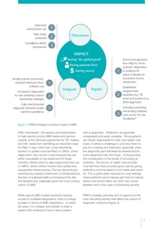 9
FIND interviewed ~30 experts and stakeholders
to help identify priority AMR needs and barriers
outside of the vertical programmes for TB, malaria
and HIV. Aside from identifying an important need
for R&D, it was noted that, more importantly,
barriers to uptake must be lifted. In LMICs, some
diagnostics may not be in use because they are
either unavailable or too expensive for these
markets. Others have no data supporting their use
in LMICs, which further hinders their uptake and
appropriate market pricing. The low demand and
resulting low industry investment is complicated by
the lack of a global health purchasing entity, like
the Global Fund, especially given the cross-cutting
nature of AMR.
While typical LMIC market dynamics hamper
access to available diagnostics, there is a larger
problem in terms of AMR diagnostics. In nearly
all cases, it is cheaper and simpler to treat a
patient with antibiotics than to test a patient
with a diagnostic. Antibiotics are generally
unregulated and easily available. Since patients
are mostly responsible for their own health care
costs, it will be a challenge to convince them to
pay for a testing and treatment, especially when
the diagnostic part will likely be several factors
more expensive than the drugs. Compounding
this complication is the facility of providing an
antibiotic. The doctor or health care provider
may feel they have provided good care by giving
antibiotics and the patient in turn feels well cared
for. This is particularly important in rural settings
where patients cannot always get hold of medical
advice and where follow-up visits may not be
feasible even in the case of increasing severity.
FIND’s strategic activities aim to respond to the
main identified barriers that affect the impact of
diagnostic solutions (Figure 3).
Optimized
antimicrobial use
New drugs
preserved
Surveillance efforts
empowered
Simple tools for community-
acquired infections inform
antibiotic use
Companion diagnostics
for new antibiotics used in
stewartship strategies
Fully-interconnected
diagnostic networks enable
real-time surveillance
Figure 2: FIND’s strategy to achieve impact in AMR.
Saving “the global good”
Saving patients lives
Saving money$
IMPACT
Outcomes
1
1
2
2
3
3
Outputs
1
2
3
Inputs
End-to-end approach,
from R&D for “fit-for-
purpose” diagnostics
to evidence for
policy to Models for
successful country
introduction
Established
programmatic
expertise (e.g. TB,
fever) and practice (e.g.
WHO alignment)
Innovative partnering
and funding initiatives
such as the “Dx Use
Accelerator”
 
