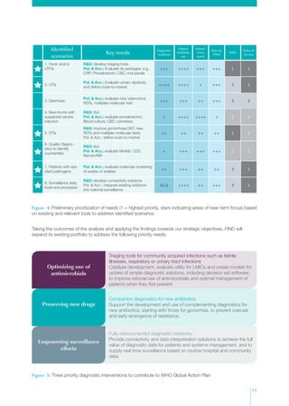 11
Figure 4: Preliminary prioritization of needs (1 = highest priority, stars indicating areas of near term focus) based
on existing and relevant tools to address identified scenarios.
Figure 5: Three priority diagnostic interventions to contribute to WHO Global Action Plan
Identified
scenarios
Key needs Diagnostic
readiness
Impact:
Antibiotic
use
Impact:
Lives
saved
Role for
FIND
R&D
Policy &
Access
1. Fever and/or
LRTIs
R&D: develop triaging tools
Pol. & Acc.: Evaluate dx packages: e.g.,
CRP; Procalcetonin; CBC; mol panels
+++ ++++ +++ +++ 1 1
2. UTIs
Pol. & Acc.: Evaluate urinary dipsticks
and define route-to-market
++++ ++++ + +++ 3 1
3. Diarrhoea
Pol. & Acc.: evaluate rota/ adenovirus
RDTs, multiplex molecular test
+++ +++ ++ +++ 3 3
4. New-borns with
suspected severe
infection
R&D: tbd
Pol. & Acc.: evaluate procalcetonin;
Blood culture; CBC; oximeters
+ ++++ ++++ + 2 2
5. STIs
R&D: improve gonorrhoea DST, new
RDTs and multiplex molecular tests
Pol. & Acc.: define route-to-market
++ ++ ++ ++ 1 2
6. Quality Diagno-
stics to identify
counterfeits
R&D: tbd
Pol. & Acc.: evaluate Minilab, CD3,
Raman/NIR
+ +++ +++ +++ 2 2
7. Patients with resi-
stant pathogens
Pol. & Acc.: evaluate molecular screening
of swabs or isolates
++ +++ ++ ++ 3 1
8. Surveillance data,
tools and processes
R&D: develop connectivity solutions
Pol. & Acc.: integrate existing solutions
into national surveillance
N/A ++++ ++ +++ 3 1
Taking the outcomes of the analysis and applying the findings towards our strategic objectives, FIND will
expand its existing portfolio to address the following priority needs:
Optimizing use of
antimicrobials
Triaging tools for community acquired infections such as febrile
illnesses, respiratory or urinary tract infections
Catalyse development, evaluate utility for LMICs and create models for
uptake of simple diagnostic solutions, including decision aid software,
to improve rational use of antimicrobials and optimal management of
patients when they first present
Companion diagnostics for new antibiotics:
Support the development and use of complementing diagnostics for
new antibiotics, starting with those for gonorrhea, to prevent overuse
and early emergence of resistance.
Fully interconnected diagnostic networks:
Provide connectivity and data interpretation solutions to achieve the full
value of diagnostic data for patients and systems management, and to
supply real-time surveillance based on routine hospital and community
data.
Preserving new drugs
Empowering surveillance
efforts
 