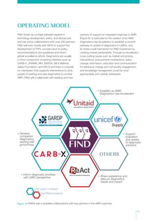 13
FIND works as a bridge between experts in
technology development, policy, and clinical care
and has active collaborations with over 200 partners.
FIND will work closely with WHO to support the
development of TPPs, provide input on policy
recommendations and guidelines and inform
global surveillance efforts. Diagnostics are usually
a minor component of existing initiatives such as
CARB-X, JPIAMR, NIH, BARDA, Bill & Melinda
Gates Foundation, and ARLG and there is currently
no mechanism that supports interventions to drive
uptake of existing and new diagnostics to combat
AMR. FIND will i) collaborate with existing and new
partners to support an integrated response to AMR
(Figure 6); ii) advocate for the creation of an AMR
Diagnostics Use Accelerator to establish a smooth
pathway to uptake of diagnostics in LMICs; and
iii) create a pull mechanism for R&D investment by
creating market predictability. Through an Accelerator,
cross-cutting issues such as market and pricing
interventions; procurement mechanisms; policy
change; information, education and communication
for behaviour change and civil society engagement;
and knowledge management could be most
appropriately and usefully addressed.
OPERATING MODEL
OTHERS
•• Establish an AMR
Diagnostics Use Accelerator
•• Develop
companion
diagnostics,
starting with
gonorrhoea
•• Inform diagnostic priorities
with LMIC perspective
Discussion initiated
Identified prospect
•• Share experience and
data on diagnostics
needs and impact
•• Support
evaluation
and uptake
of diagnostic
solutions
Figure 6: FIND’s role in possible collaborations with key partners in the AMR response.
 