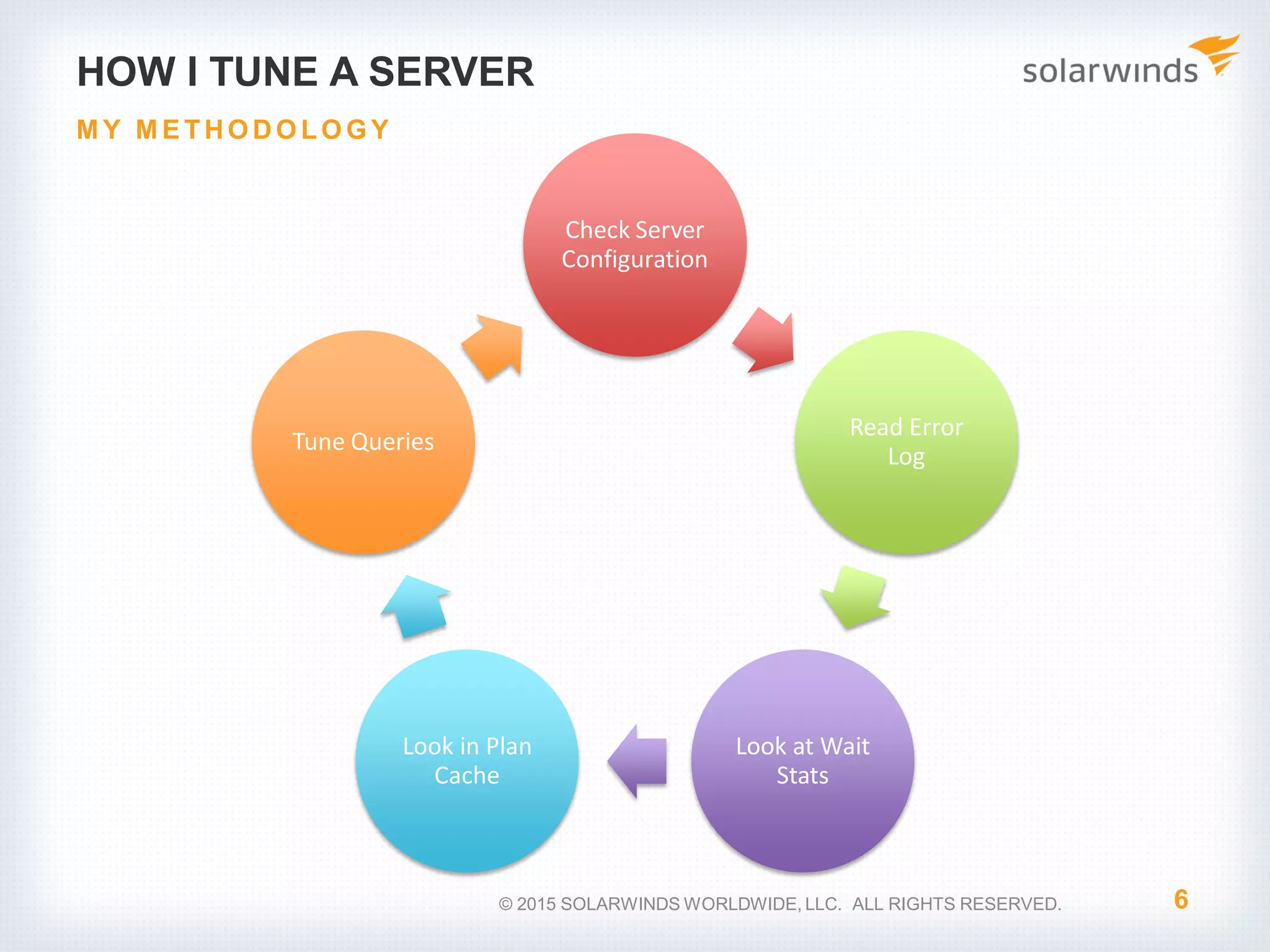 HOW I TUNE A SERVER Check Server Configuration Read Error Log Look at Wait Stats Look in Plan Cache Tune Queries 6 M Y M E THO DO LO G Y © 2015 SOLARWINDS WORLDWIDE, LLC. ALL RIGHTS RESERVED. 